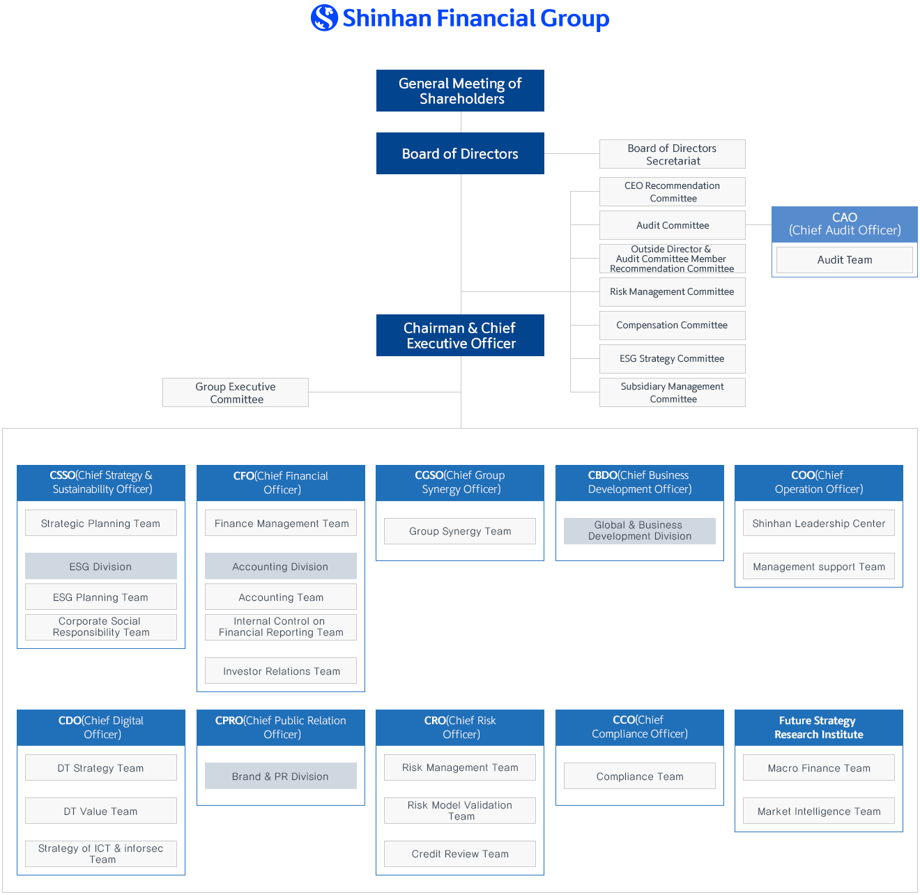 Shinhan Financial Group Organization Chart