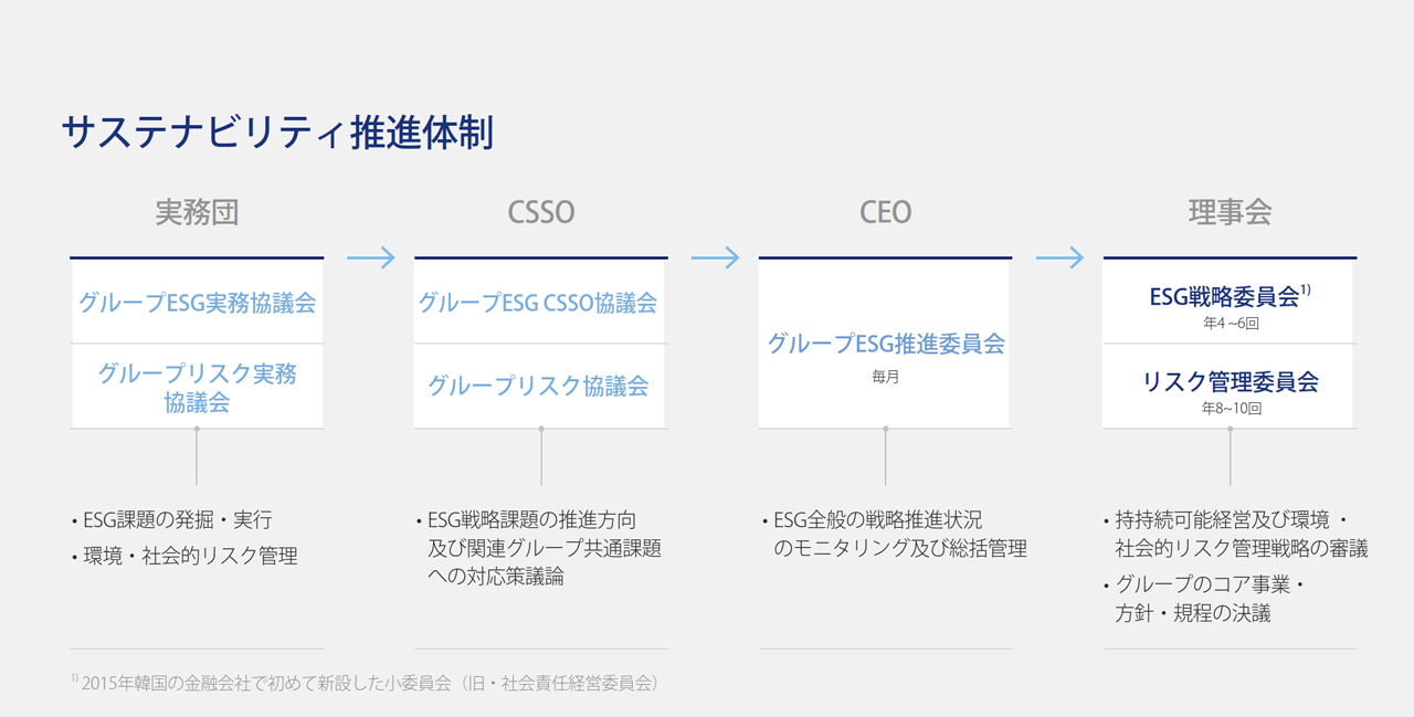 Shinhan's ESG Driving System