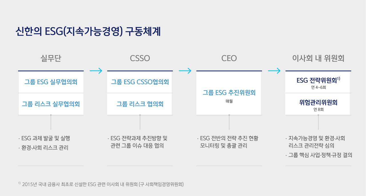 신한의 ESG(지속가능경영) 구동체계